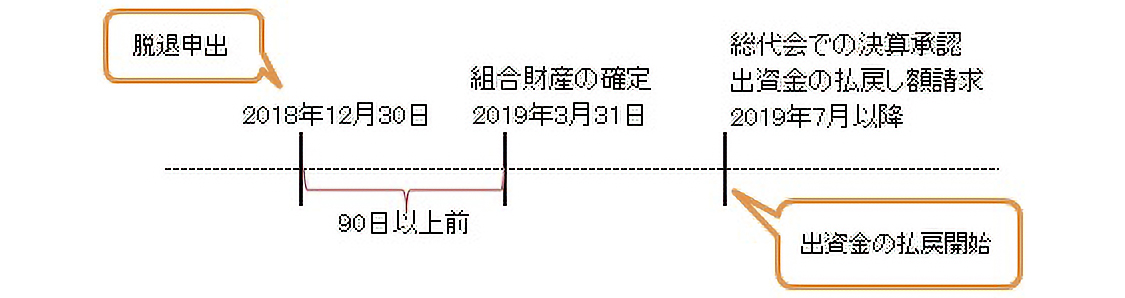 出資金の払戻